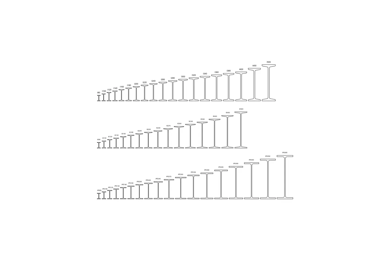 I IPE IE Beams